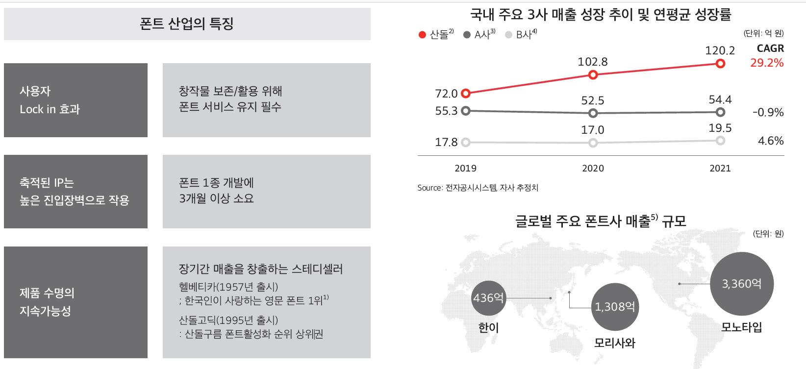 폰트 산업의 특징 및 현황