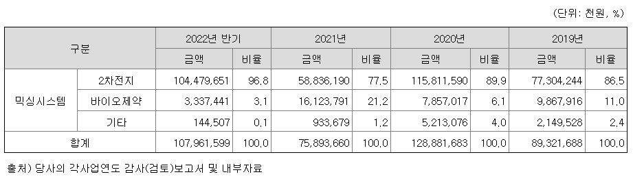 윤성에프앤씨 주요 제품별 매출 현황