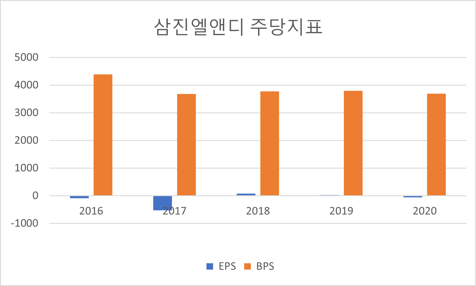 삼진엘앤디 주당지표