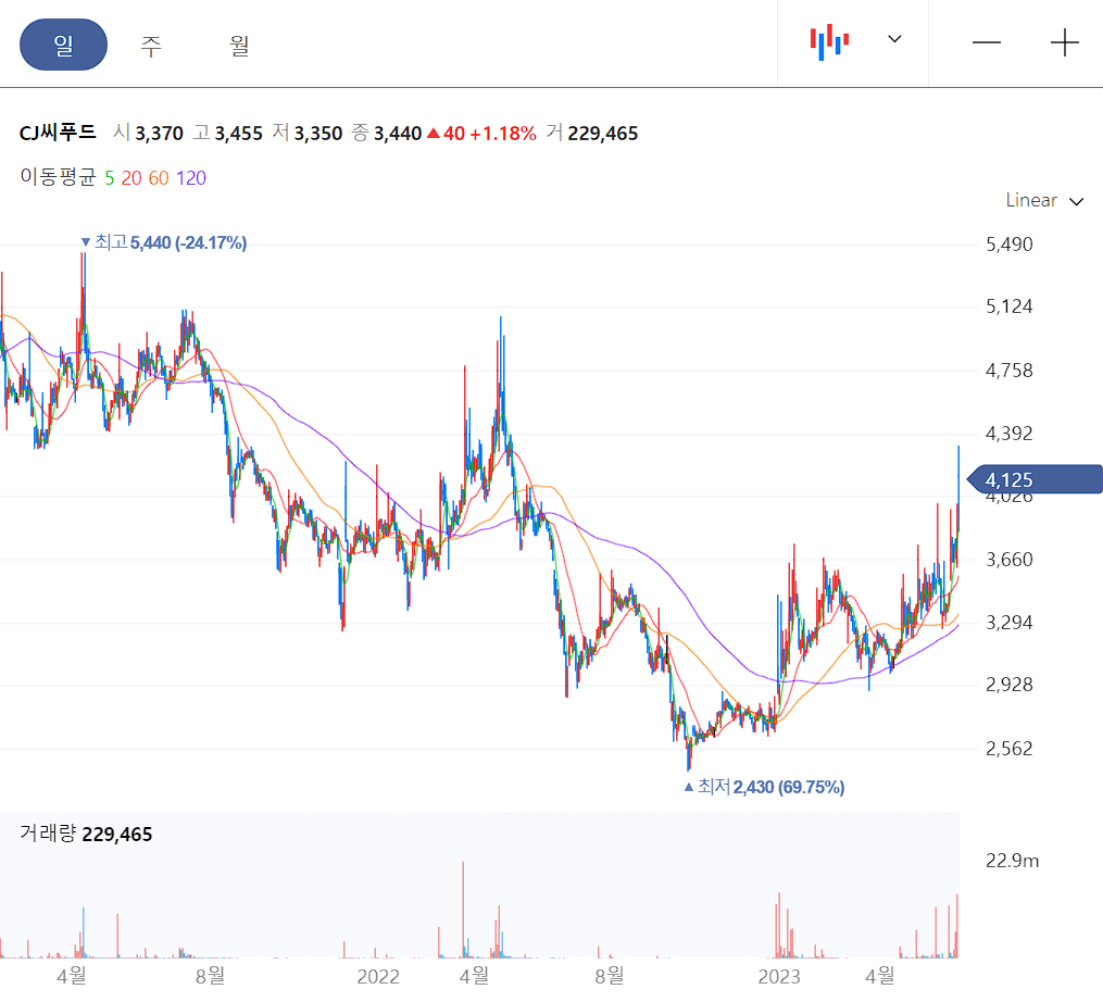 CJ씨푸드 일봉 차트