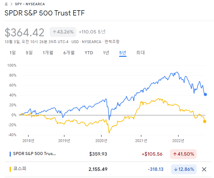 SPY & KOSPI chart