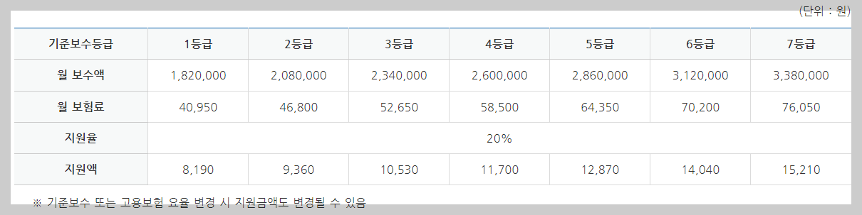 보수별 지원금액