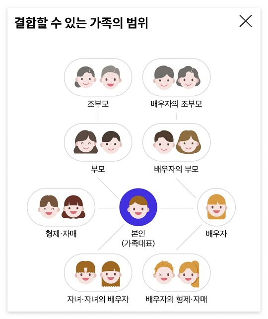 온가족 할인제도 신청방법 (7)