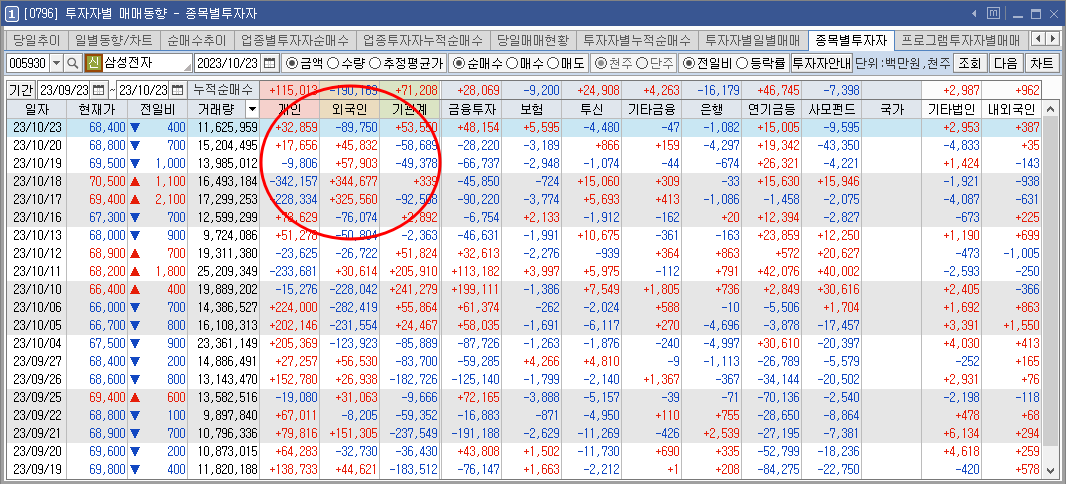 삼성전자 외국인 매수현황