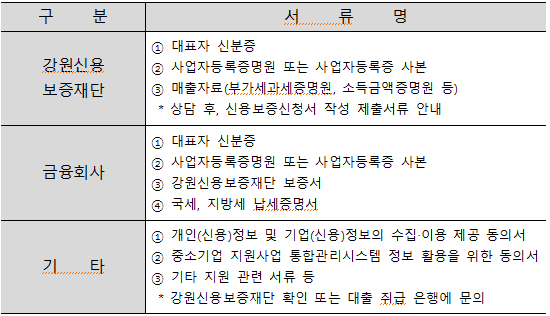강원도 - 청년창업펀드 - 무이자 - 대출지원 - 제출서류