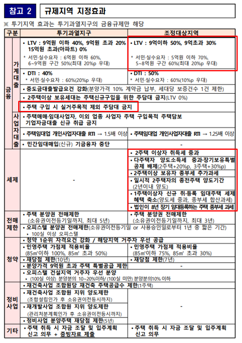  조정대상지역 해제 | 경기도 지방 광역시 부산 전면 해제 변화