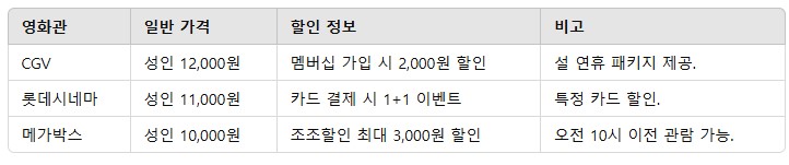 4. 영화 예매 비용과 할인 정보