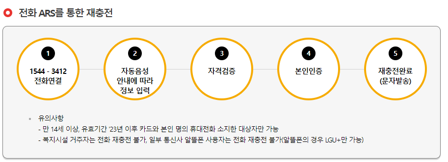 전화 발급