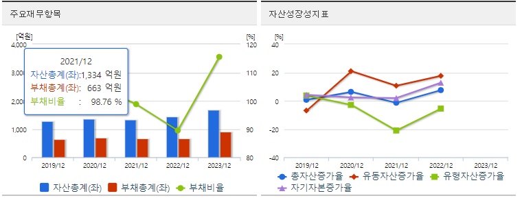 CJ씨푸드 재무상태표