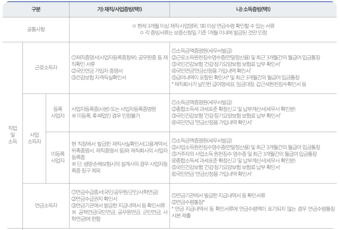 햇살론 뱅크 제출 준비서류