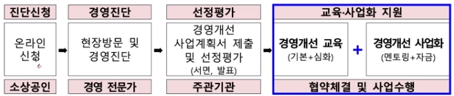 경영지원금 지원절차