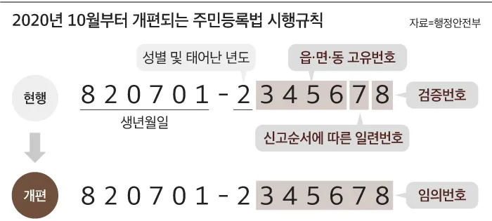 주민등록번호 뒷자리 의미 지역_2