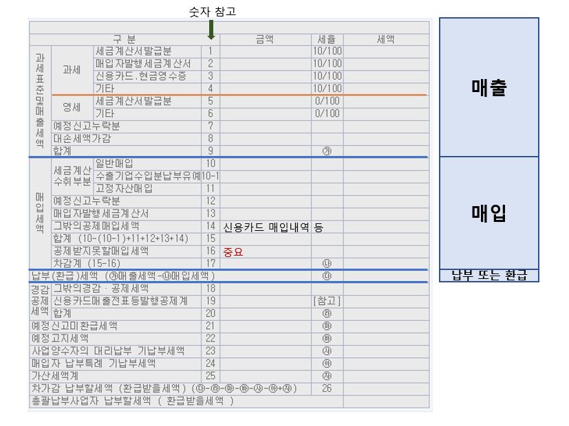 부가세-신고서-설명