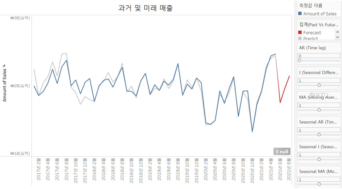  [Tableau] TabPy와 Python을 사용한 Demand Forecasting