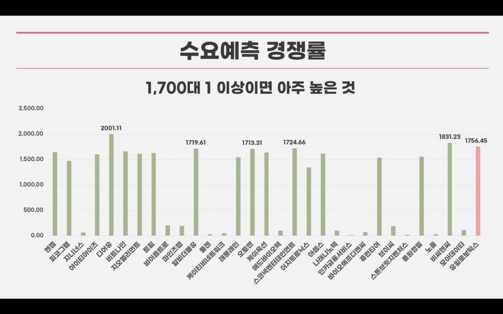 유일로보틱스 수요예측경쟁률