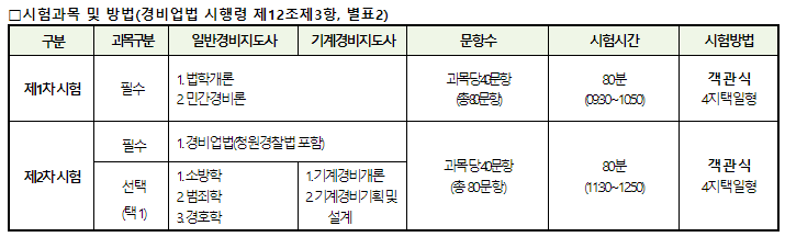 시험과목 및 방법