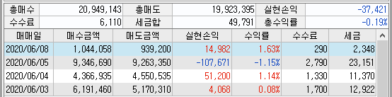  6월8일 매매일지(4전 3승 1패, +14,982원)