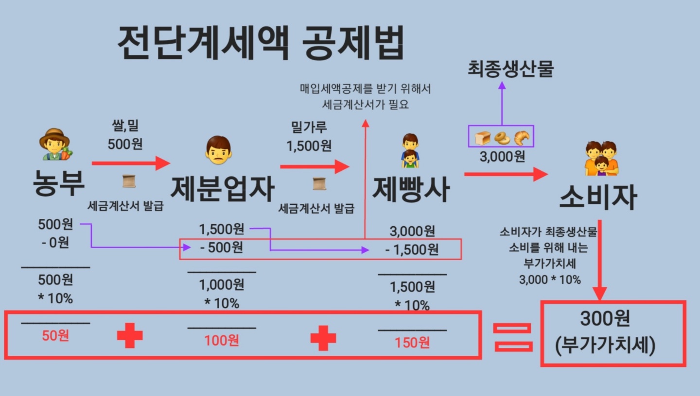  [부가가치세] 전단계세액 공제법을 쓰는 진짜 이유?