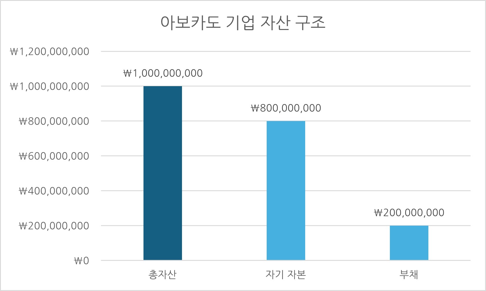 가상기업 아보카도의 자산 구조 막대 그래프