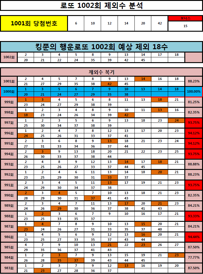  [1000회 3등 당첨! 인증!] 로또 1002회 제외 18수 공개! (Feat. 991, 994~997회 95% 적중!)