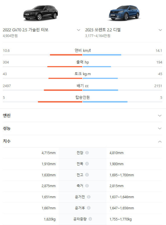 Gv70 쏘렌토 크기 비교