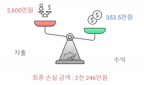 로또손실금