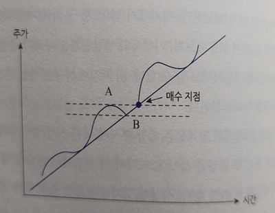 상승-추세-매수-지점