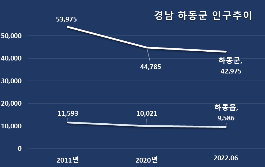 경남 하동군 인구 추이