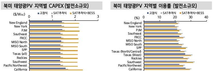 북미 태양광PV 지역별 CAPEX(발전소규모) / 북미 태양광PV 지역별 이용률(발전소규모)