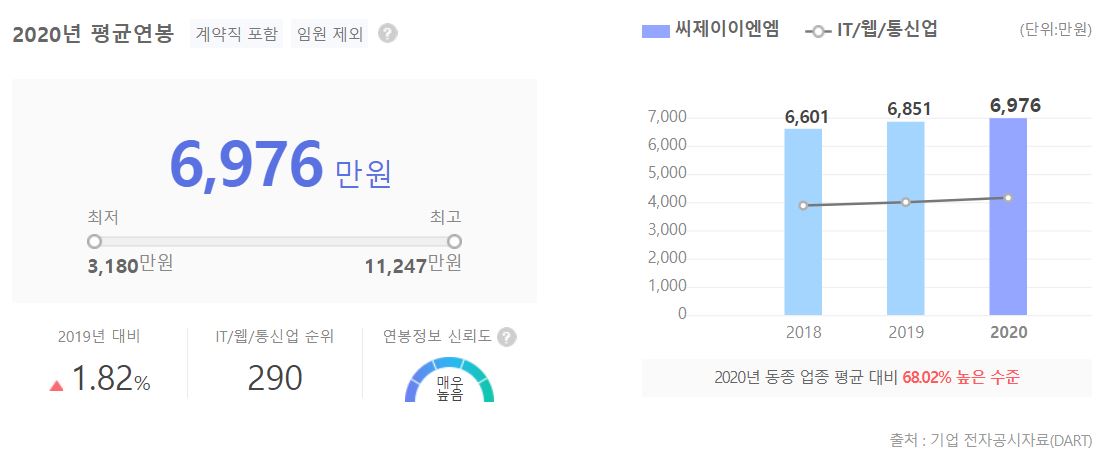 씨제이이엔엠 직원 평균 연봉 그래프입니다