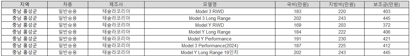 2025년 충남 홍성군 전기차 보조금