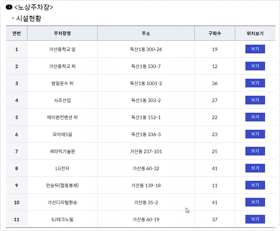 노상주차장 현황