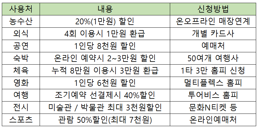 소비쿠폰-사용처-표