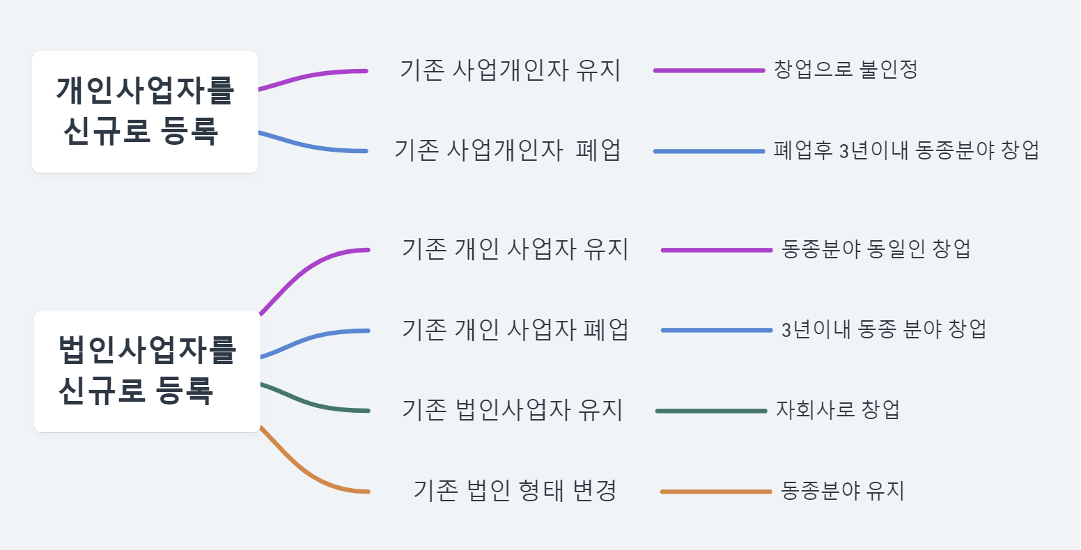 창업기업으로-인정되는-경우