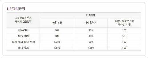 청약통장 1순위 조건