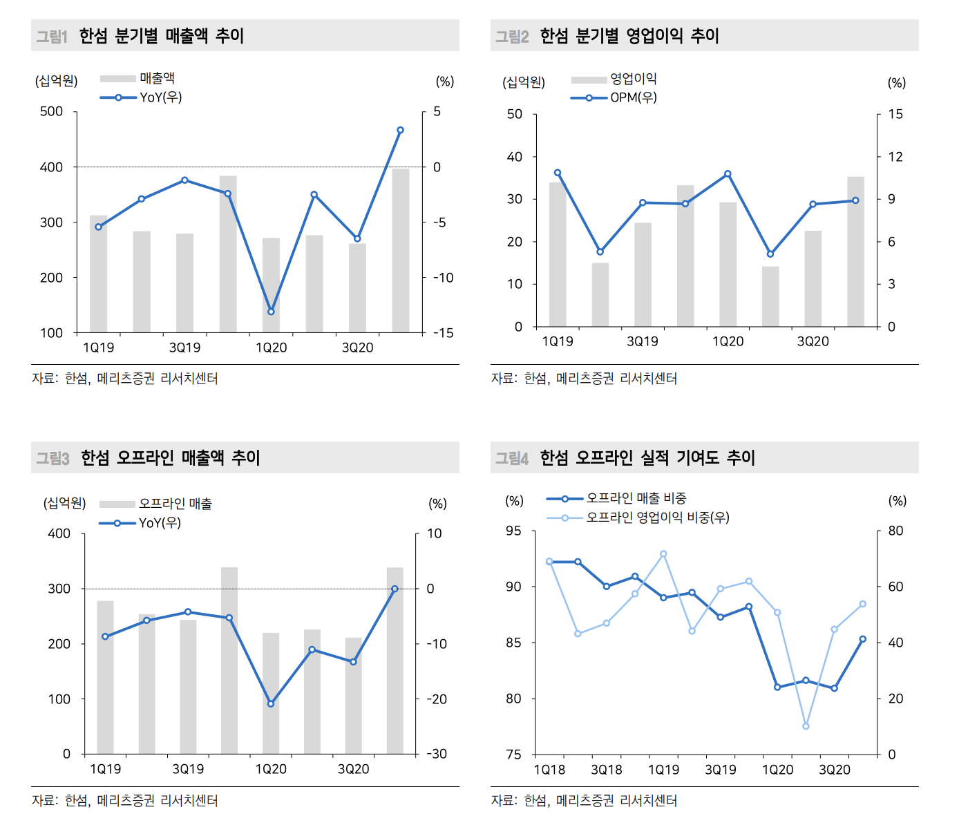  한섬, 더디지만 조금씩은 회복되고 있는 모습