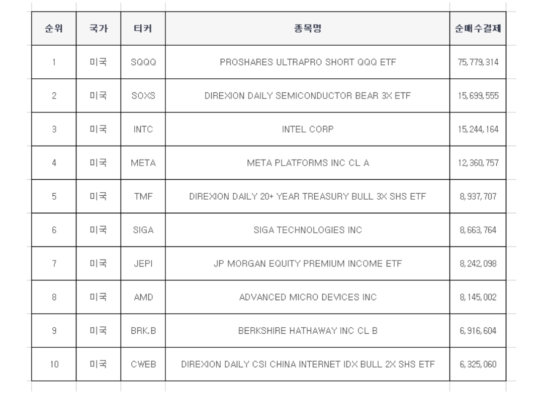  8월 1주차 미국주식 순매수 상위 종목 Top10