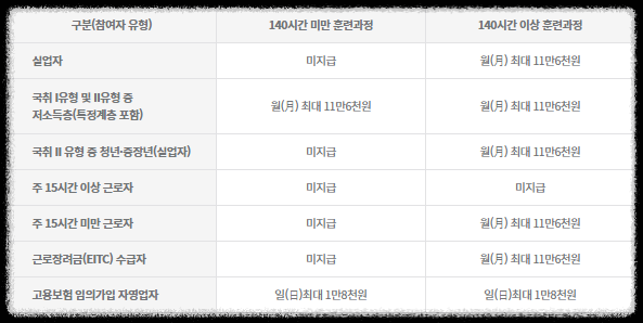 훈련장려금 지원금액