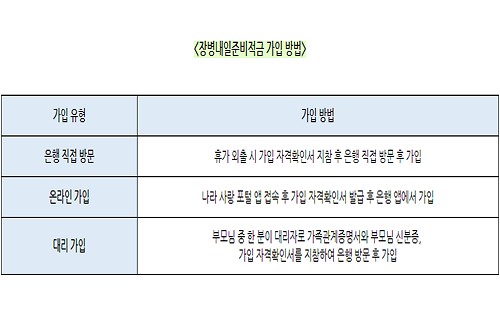 장병의 내일준비분할금 가입방법