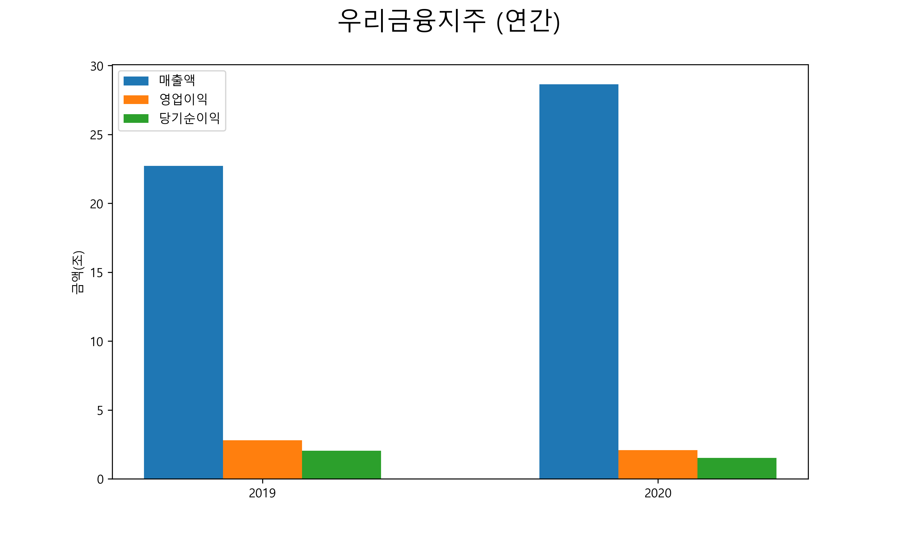  우리금융지주 배당금(2021년)