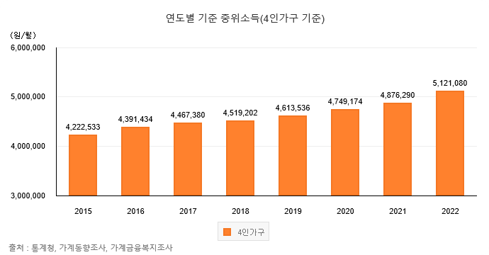 중위소득 확인방법 3