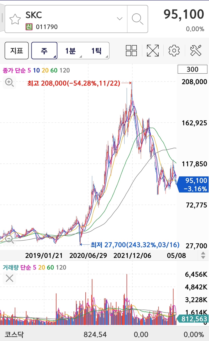 SKC의 주가와 차트입니다.