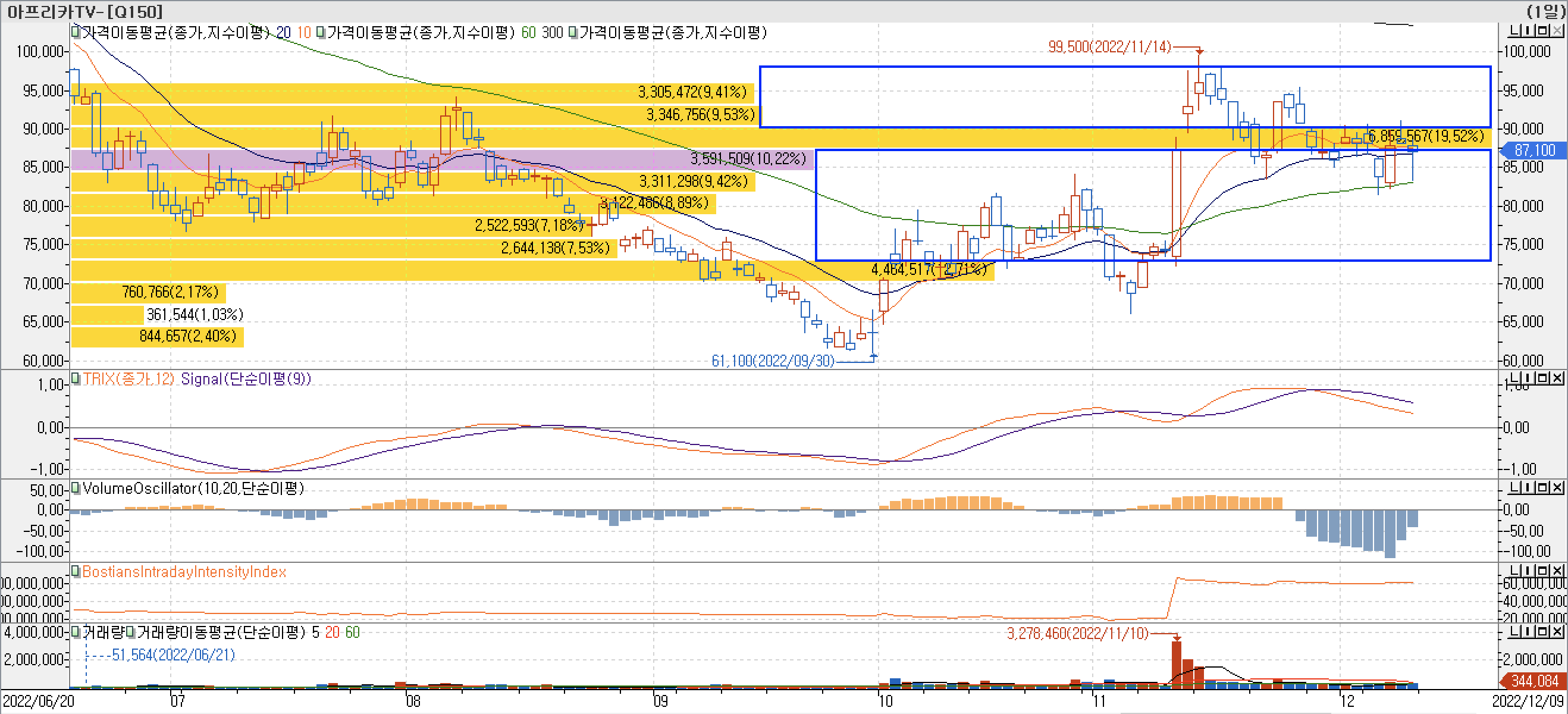 4. 매물대 차트 - TRIX&#44; VolumeOscillator&#44; BIII - 아프리카TV