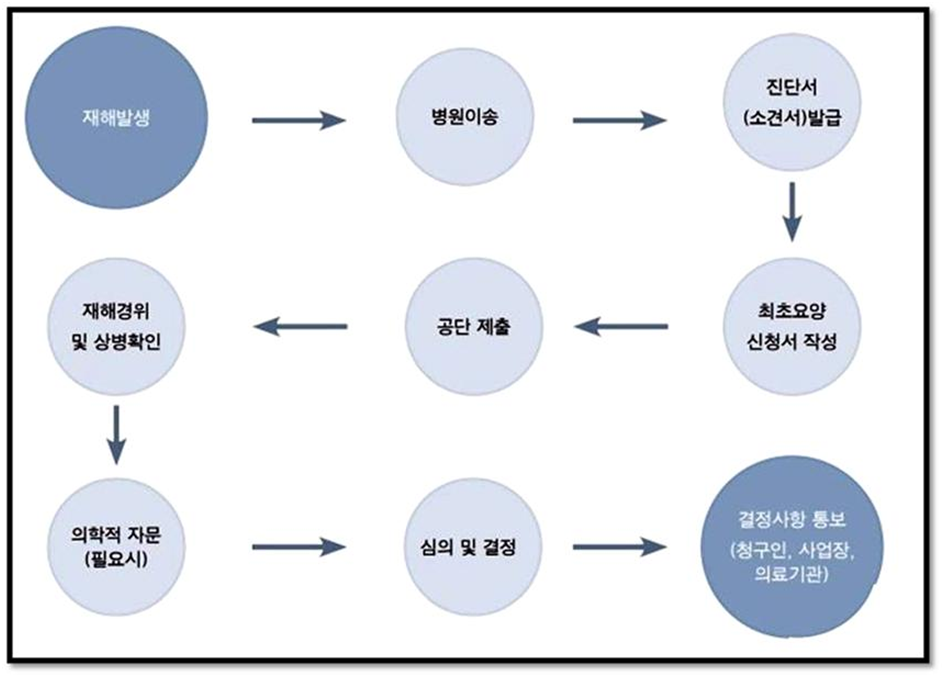 산업재해 신청 및 보상 처리 프로세스