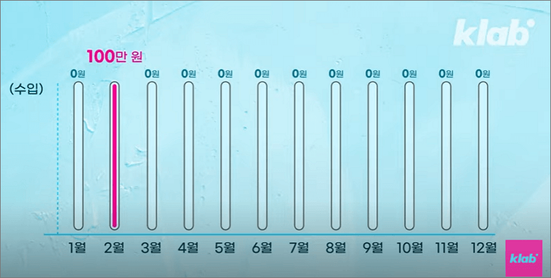 지역 가입자 건강 보험료 책정