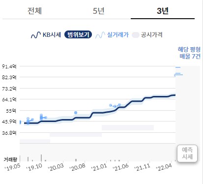 한남더힐 매매 가격 추이