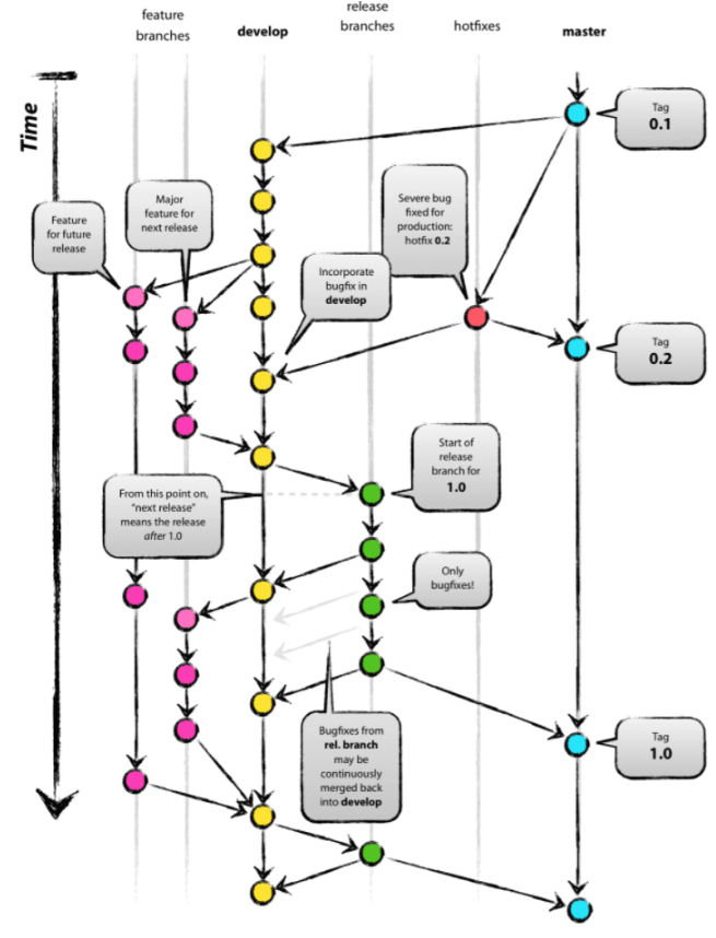 Git Flow