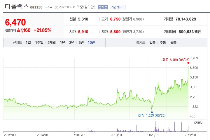 티플랙스 차트