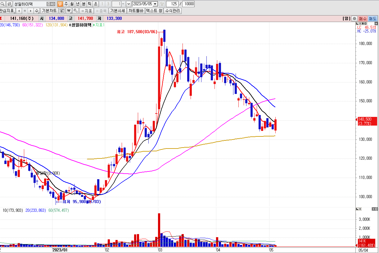 성일하이텍 주식 차트