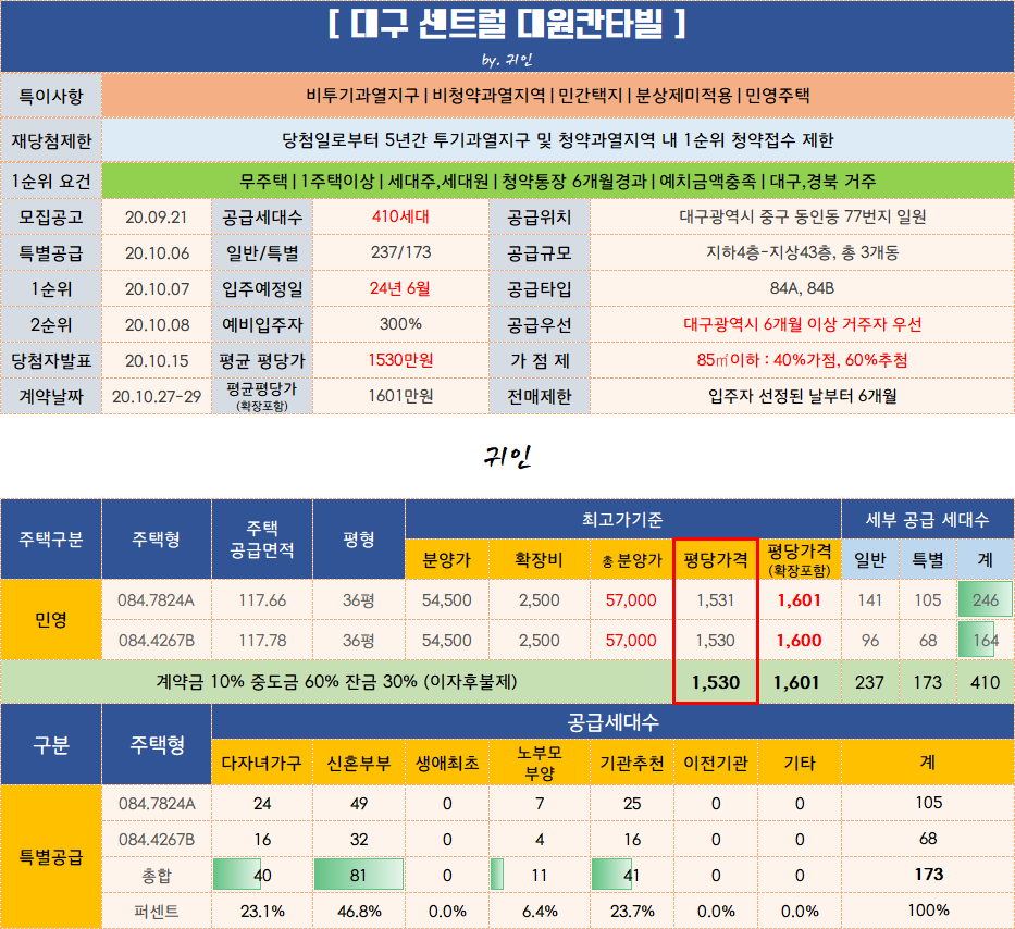  [청약정보] 대구 동인 센트럴 대원칸타빌 입주자 모집공고 / 분양가 / 평면도